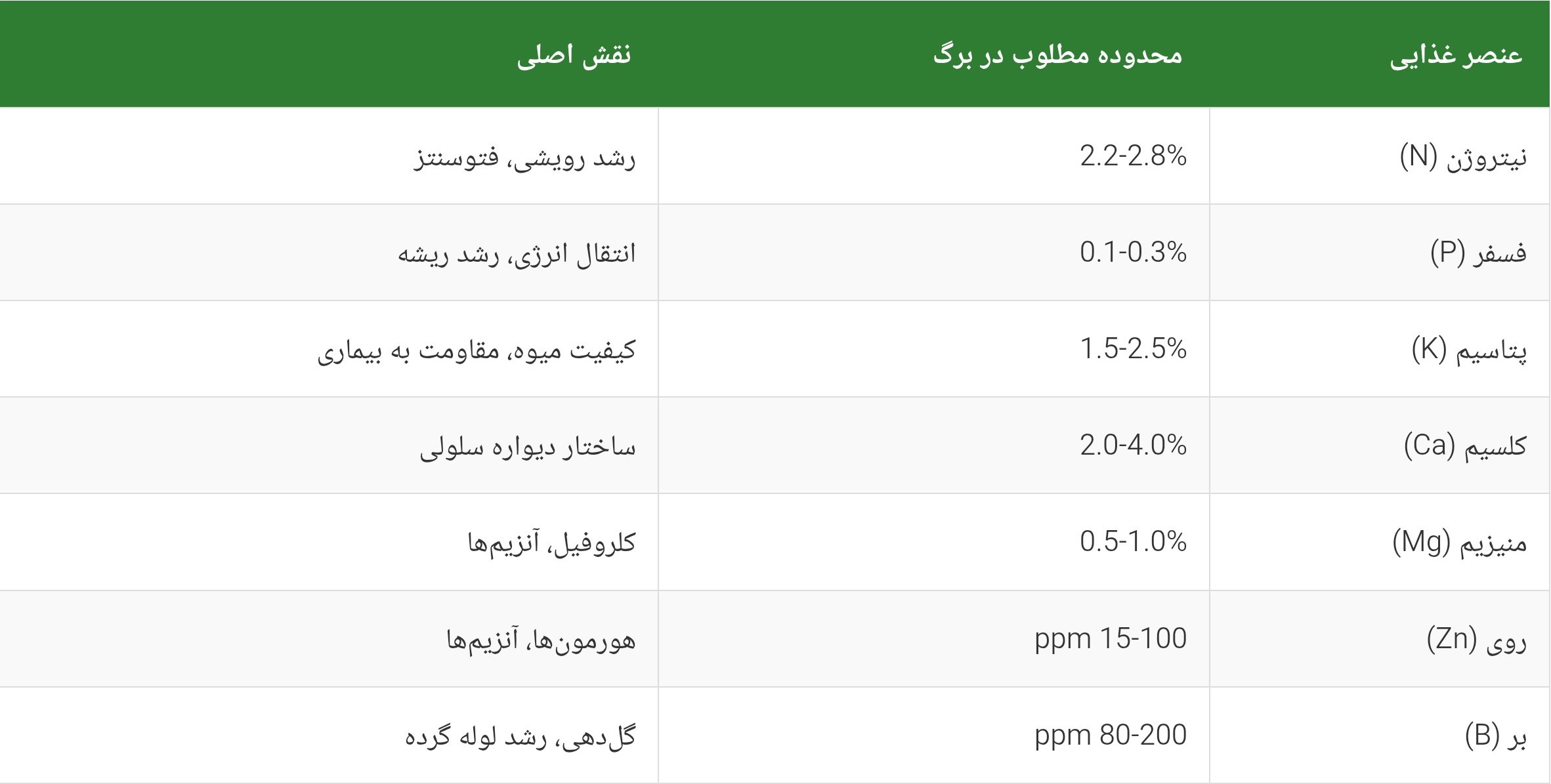 نتیجه آزمایش برگ پسته نرمال بدون کمبود خاص؛ جهت آنالیز می توان از این جدول بعنوان الگو استفاده کرد